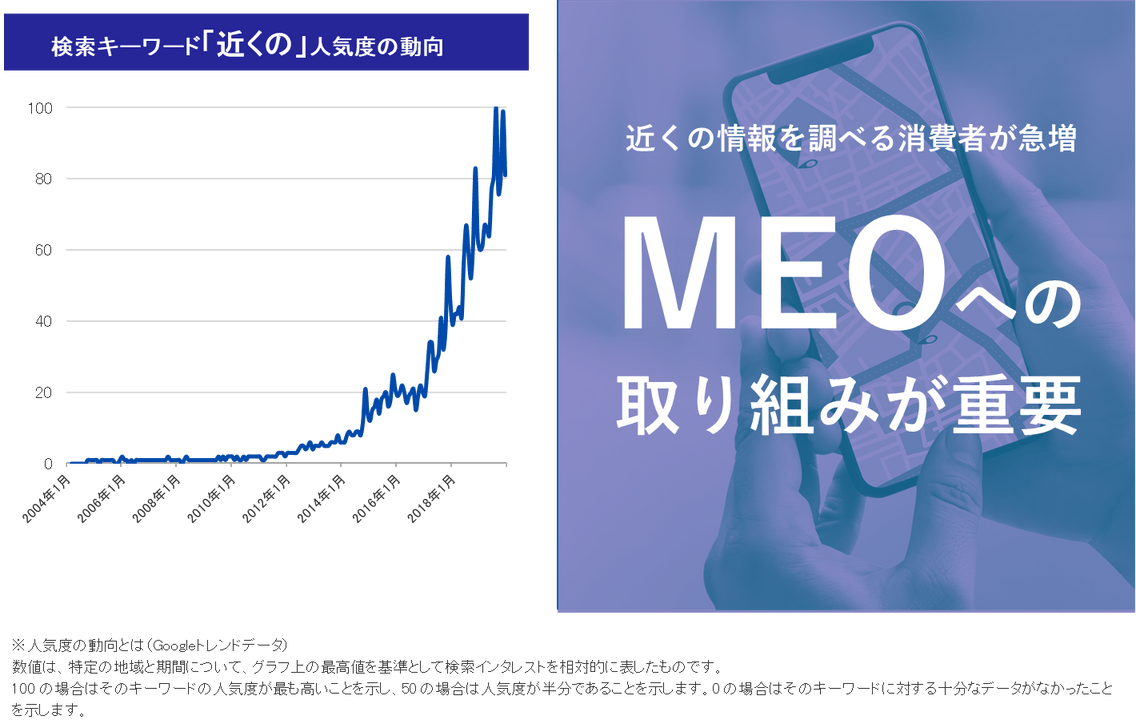 MEOの動向