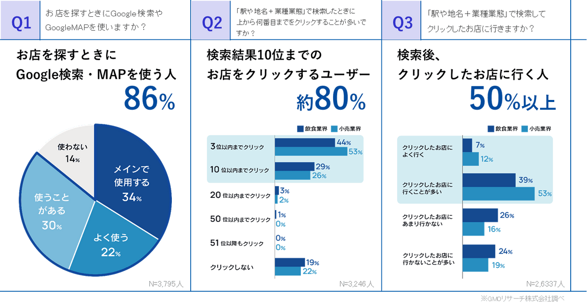 MEOの利用状況