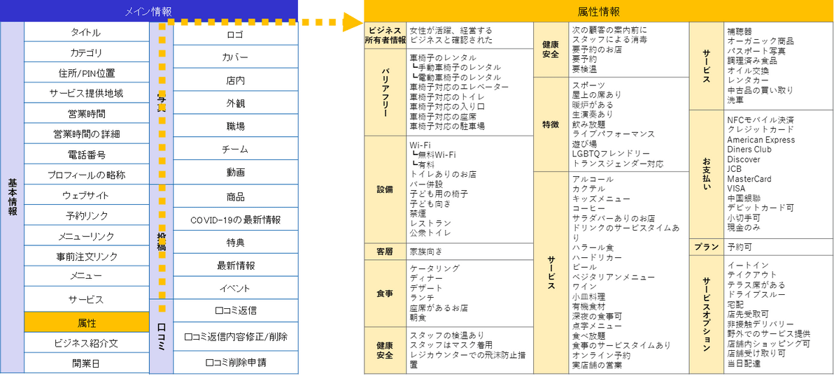 Googleビジネスプロフィール基本設定